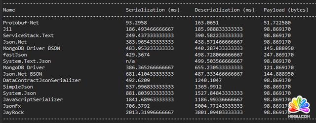 SerializerPerformanceGraf